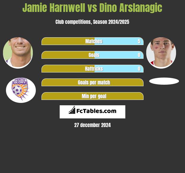 Jamie Harnwell vs Dino Arslanagic h2h player stats