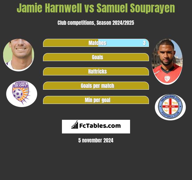 Jamie Harnwell vs Samuel Souprayen h2h player stats