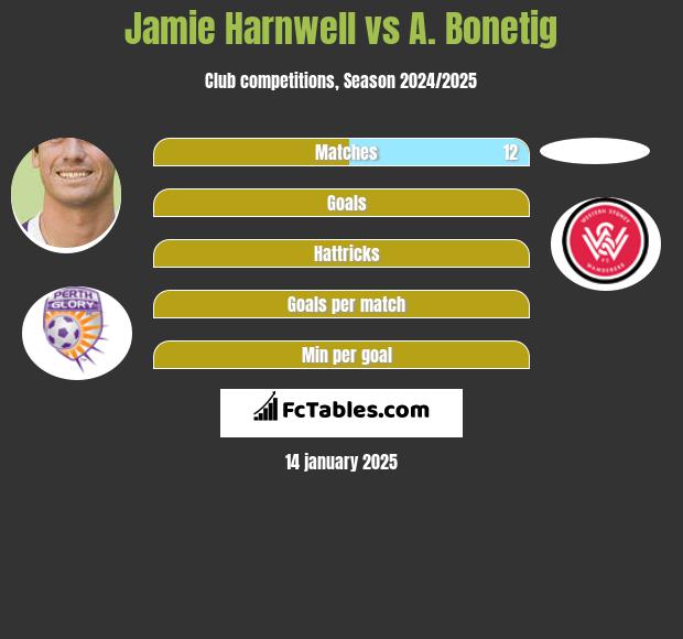 Jamie Harnwell vs A. Bonetig h2h player stats