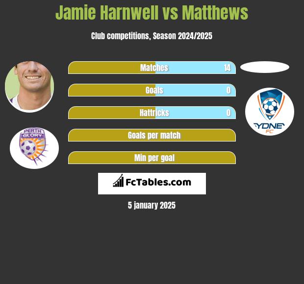 Jamie Harnwell vs Matthews h2h player stats