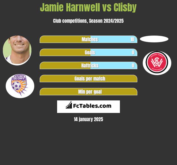 Jamie Harnwell vs Clisby h2h player stats