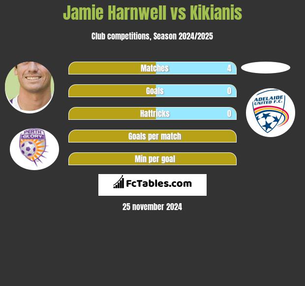 Jamie Harnwell vs Kikianis h2h player stats