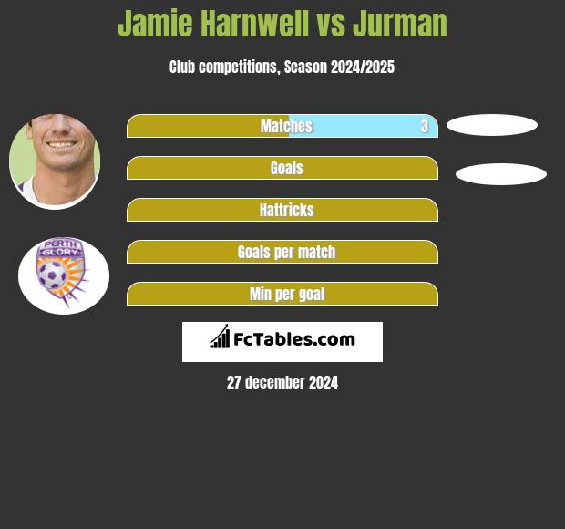 Jamie Harnwell vs Jurman h2h player stats