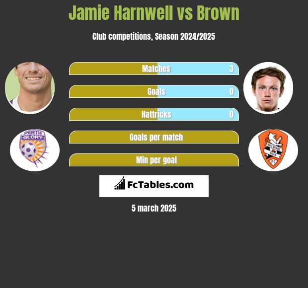 Jamie Harnwell vs Brown h2h player stats