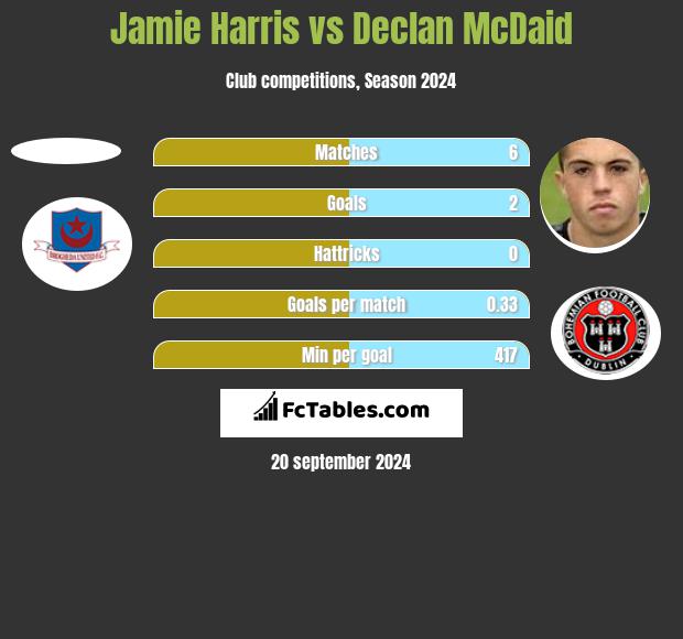 Jamie Harris vs Declan McDaid h2h player stats