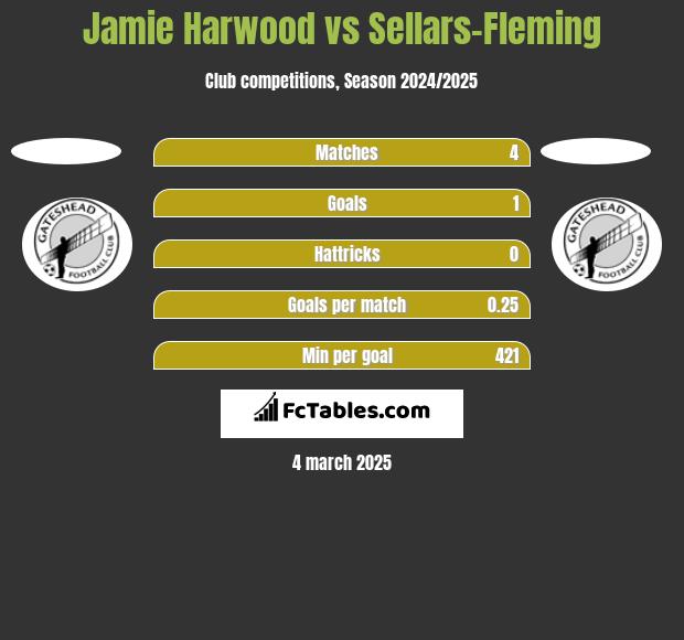 Jamie Harwood vs Sellars-Fleming h2h player stats