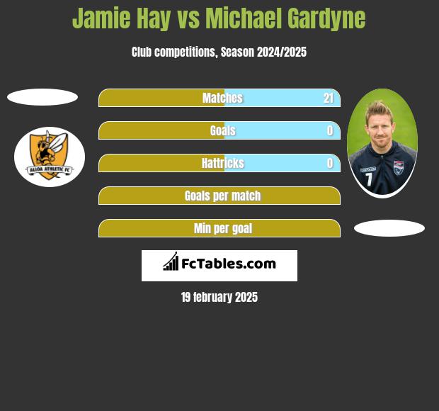 Jamie Hay vs Michael Gardyne h2h player stats