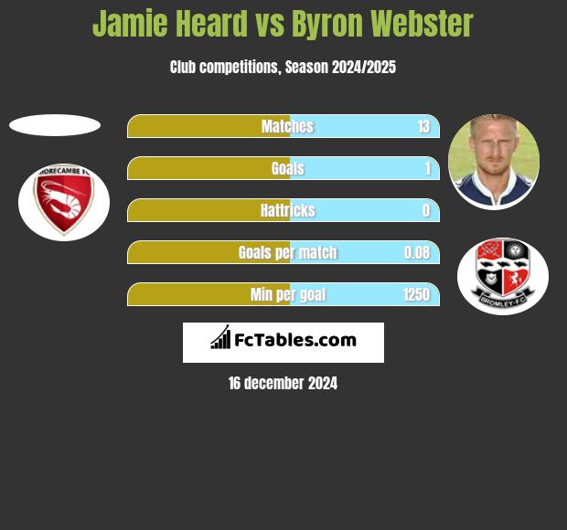 Jamie Heard vs Byron Webster h2h player stats