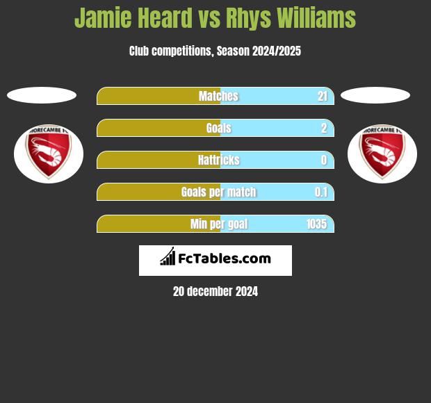 Jamie Heard vs Rhys Williams h2h player stats