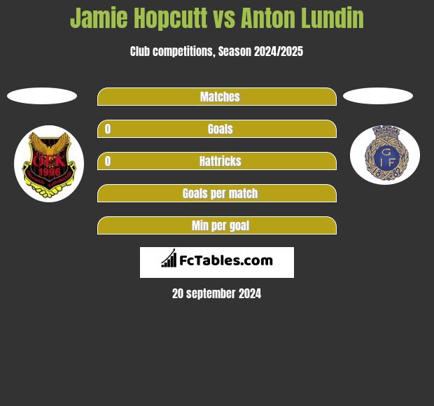 Jamie Hopcutt vs Anton Lundin h2h player stats