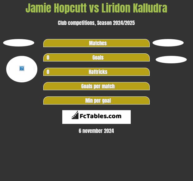 Jamie Hopcutt vs Liridon Kalludra h2h player stats