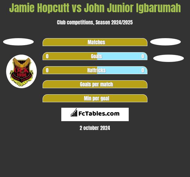 Jamie Hopcutt vs John Junior Igbarumah h2h player stats