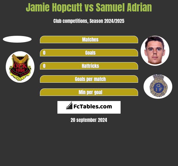 Jamie Hopcutt vs Samuel Adrian h2h player stats