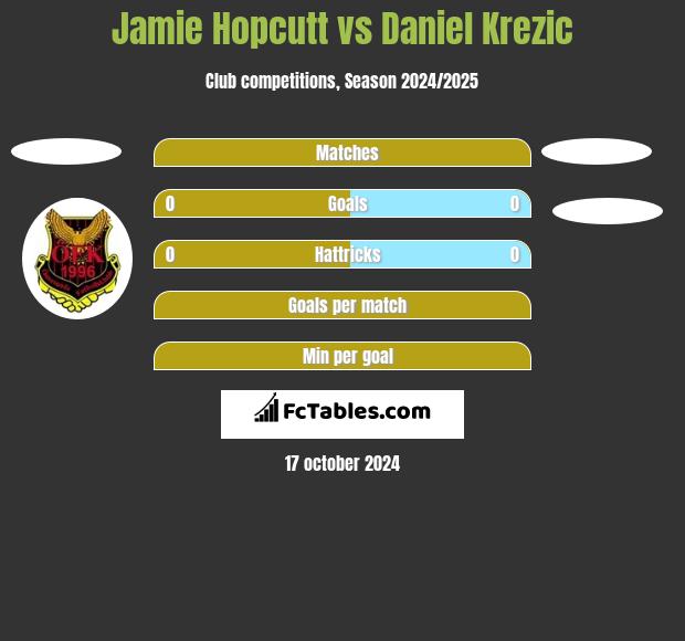 Jamie Hopcutt vs Daniel Krezic h2h player stats