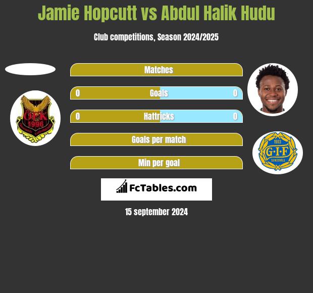 Jamie Hopcutt vs Abdul Halik Hudu h2h player stats