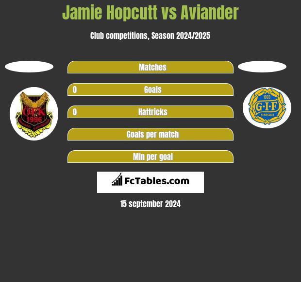 Jamie Hopcutt vs Aviander h2h player stats