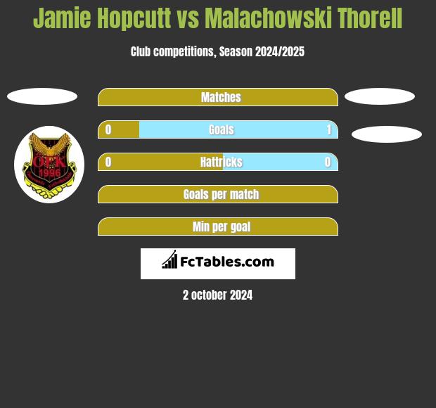 Jamie Hopcutt vs Malachowski Thorell h2h player stats