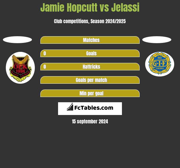 Jamie Hopcutt vs Jelassi h2h player stats