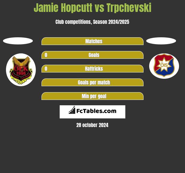 Jamie Hopcutt vs Trpchevski h2h player stats