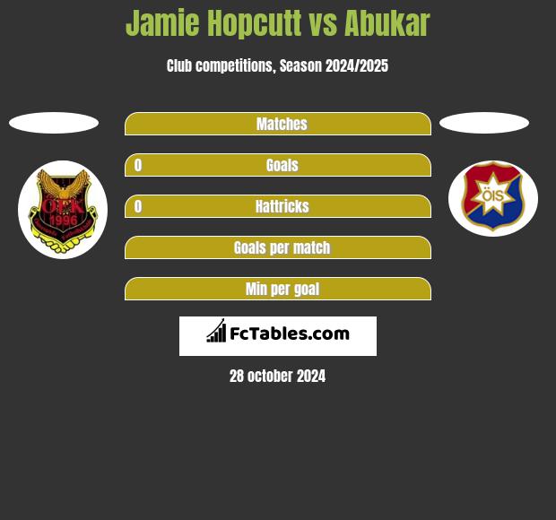 Jamie Hopcutt vs Abukar h2h player stats