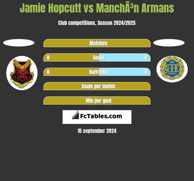 Jamie Hopcutt vs ManchÃ³n Armans h2h player stats