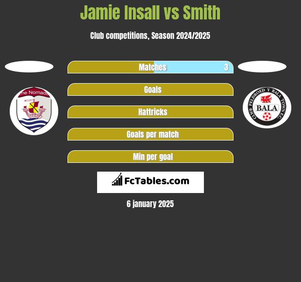 Jamie Insall vs Smith h2h player stats