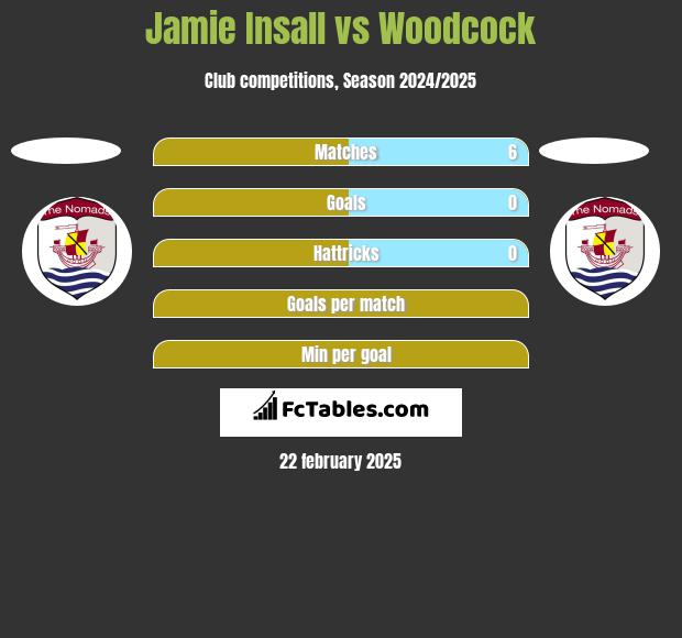 Jamie Insall vs Woodcock h2h player stats