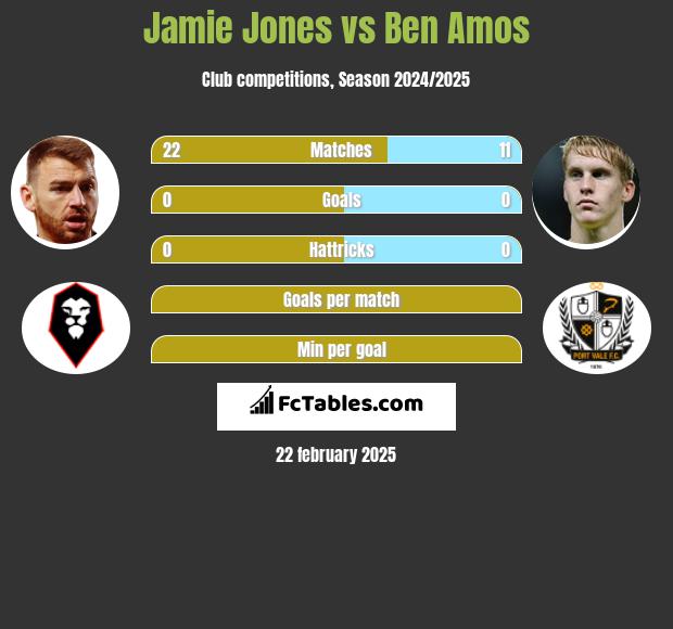 Jamie Jones vs Ben Amos h2h player stats