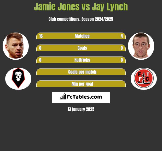 Jamie Jones vs Jay Lynch h2h player stats