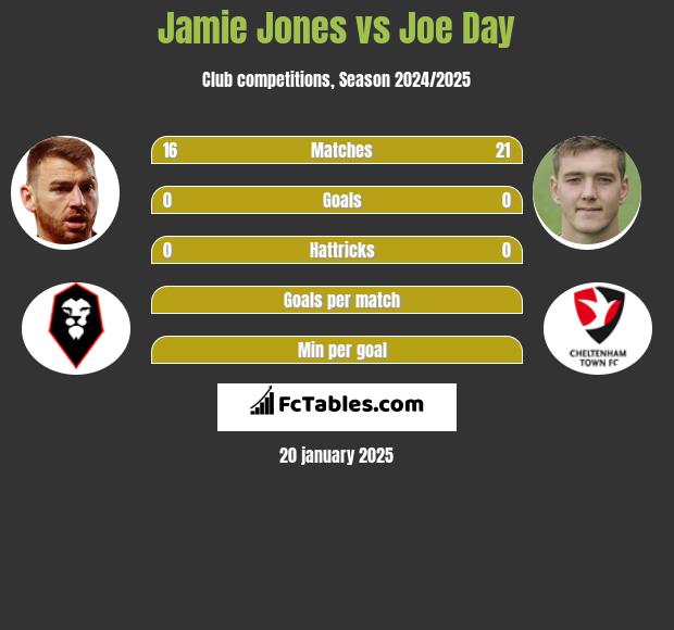 Jamie Jones vs Joe Day h2h player stats