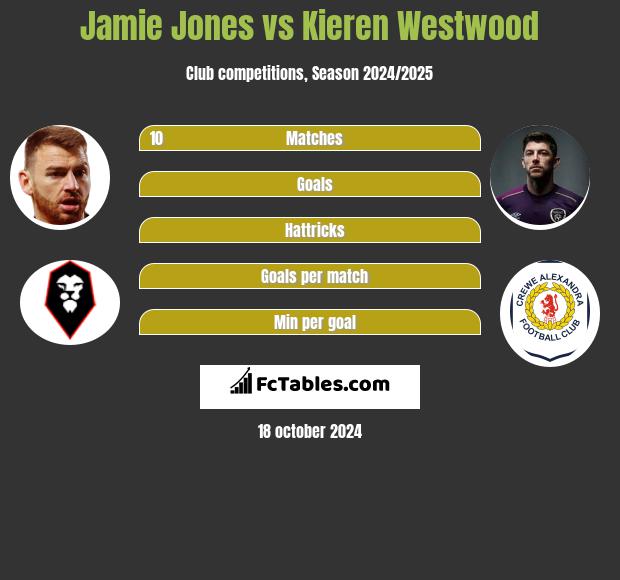 Jamie Jones vs Kieren Westwood h2h player stats