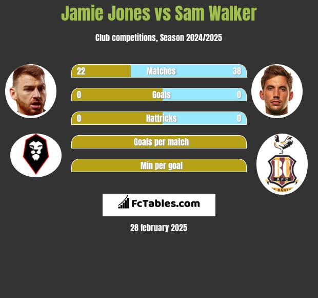 Jamie Jones vs Sam Walker h2h player stats