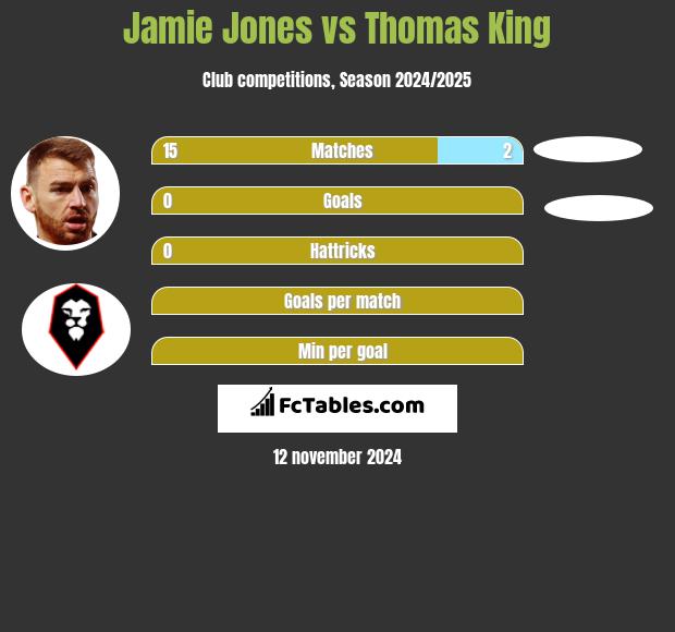 Jamie Jones vs Thomas King h2h player stats