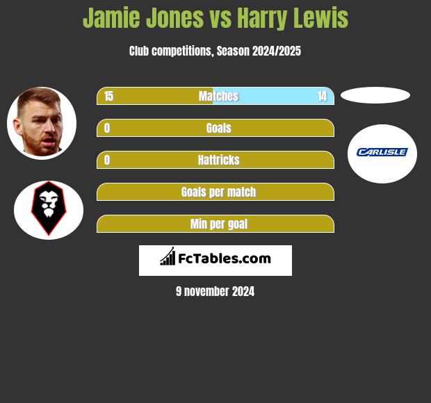 Jamie Jones vs Harry Lewis h2h player stats