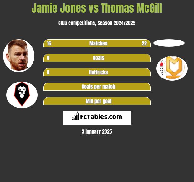 Jamie Jones vs Thomas McGill h2h player stats