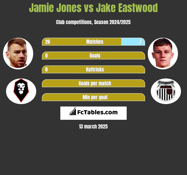 Jamie Jones vs Jake Eastwood h2h player stats