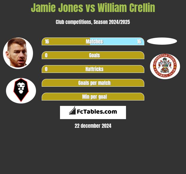 Jamie Jones vs William Crellin h2h player stats