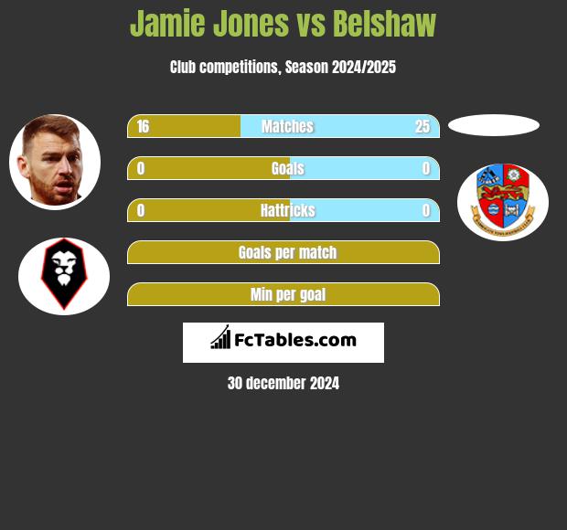 Jamie Jones vs Belshaw h2h player stats