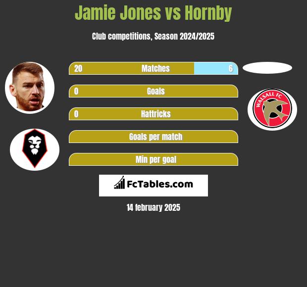 Jamie Jones vs Hornby h2h player stats