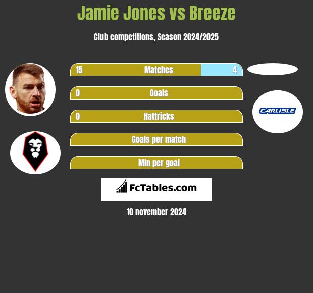 Jamie Jones vs Breeze h2h player stats