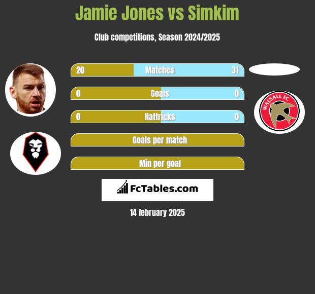 Jamie Jones vs Simkim h2h player stats