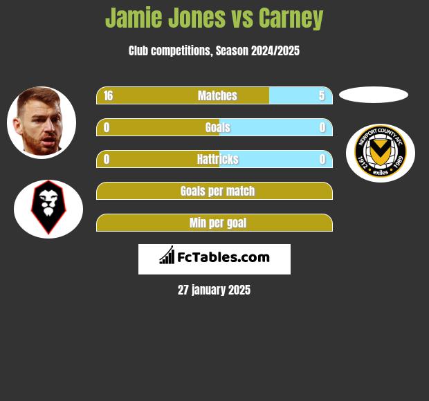 Jamie Jones vs Carney h2h player stats