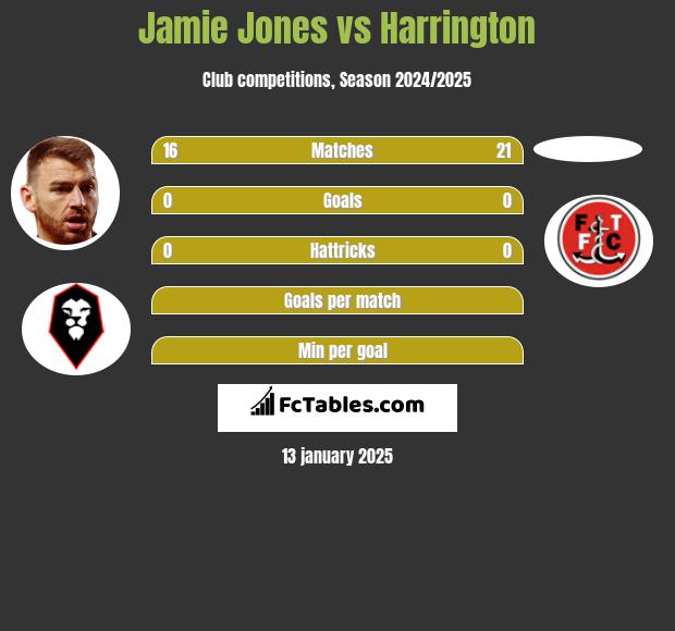 Jamie Jones vs Harrington h2h player stats