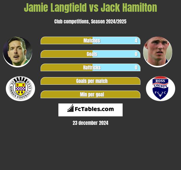 Jamie Langfield vs Jack Hamilton h2h player stats