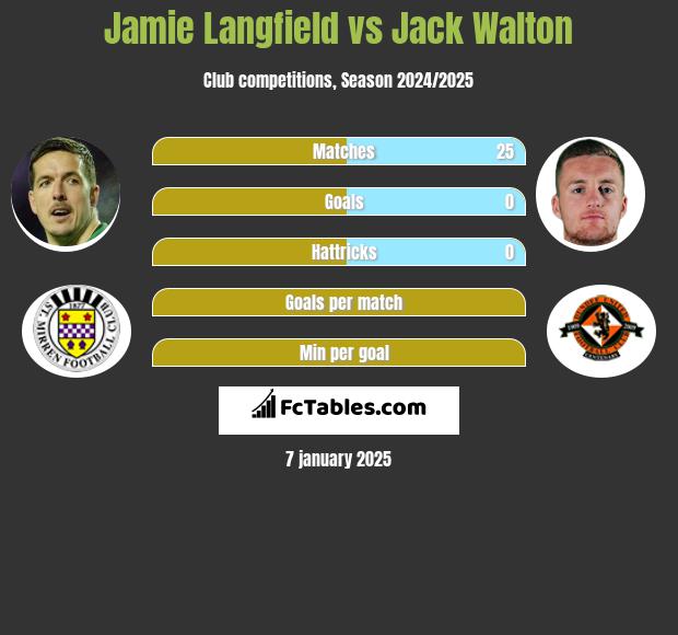 Jamie Langfield vs Jack Walton h2h player stats