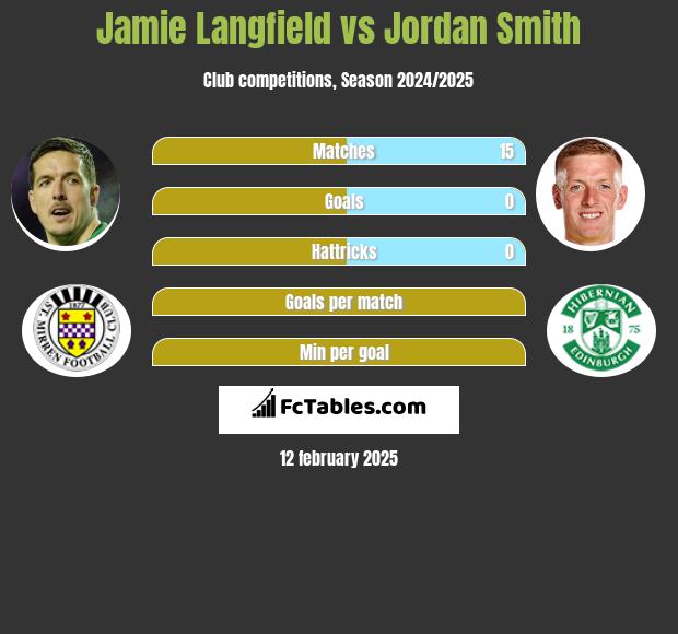 Jamie Langfield vs Jordan Smith h2h player stats