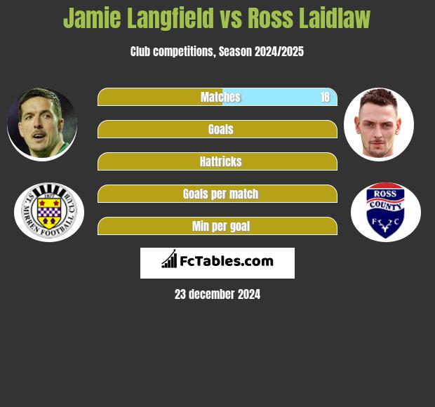 Jamie Langfield vs Ross Laidlaw h2h player stats