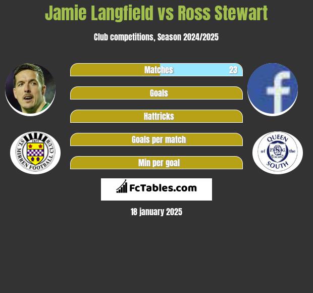 Jamie Langfield vs Ross Stewart h2h player stats