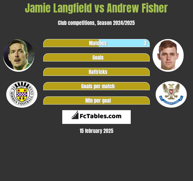 Jamie Langfield vs Andrew Fisher h2h player stats