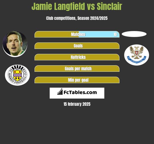 Jamie Langfield vs Sinclair h2h player stats